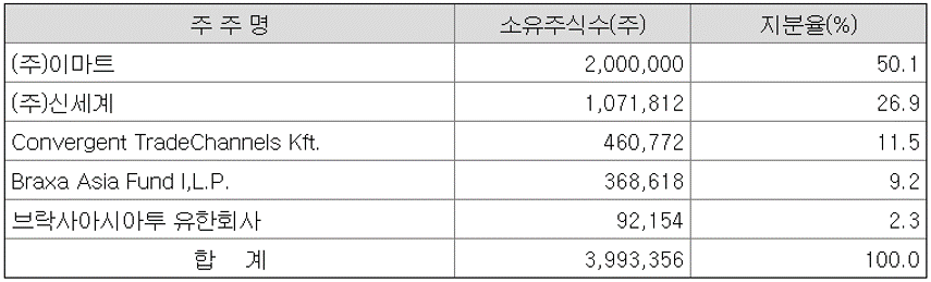 SSG닷컴 주요주주와 주식 지분율